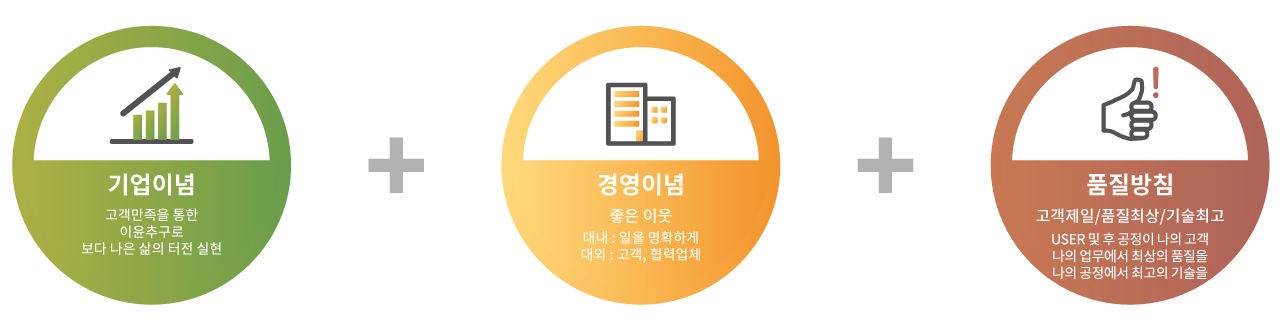 기업이념, 경영이념, 품질방침