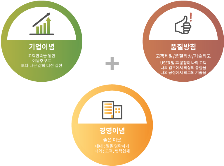 기업이념, 경영이념, 품질방침